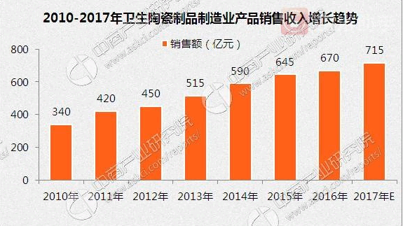 市场前景广阔:2017中国建筑卫生陶瓷市场规模将破700亿